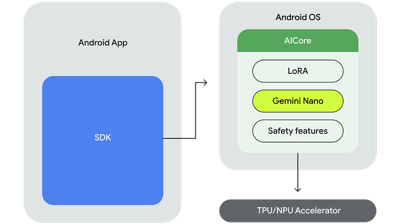 Az Android AICore elengedhetetlen a Gemini Nano futtatásához.