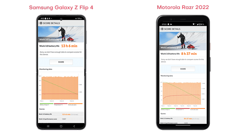 Motorola Razr 2022 versus Samsung Galaxy Z Flip 4 Akku Benchmark