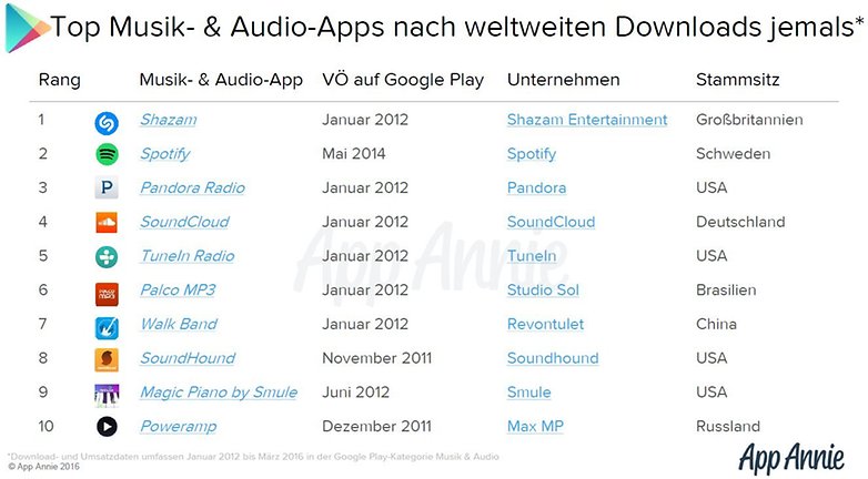 app annie audio apps