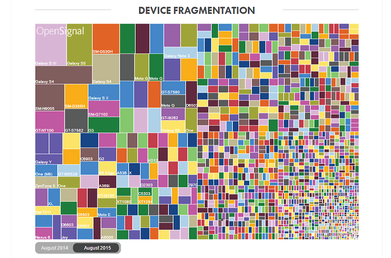 device fragmentation android opensignal