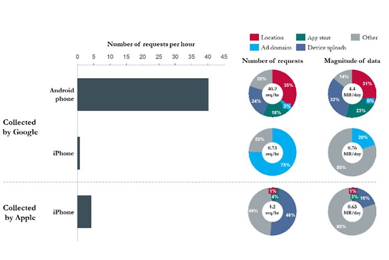 Android Chrome send 50 times the amount of user data to Google servers than iOS Safari does