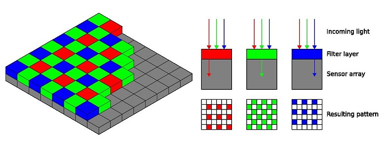 Bayer pattern on sensor diagram