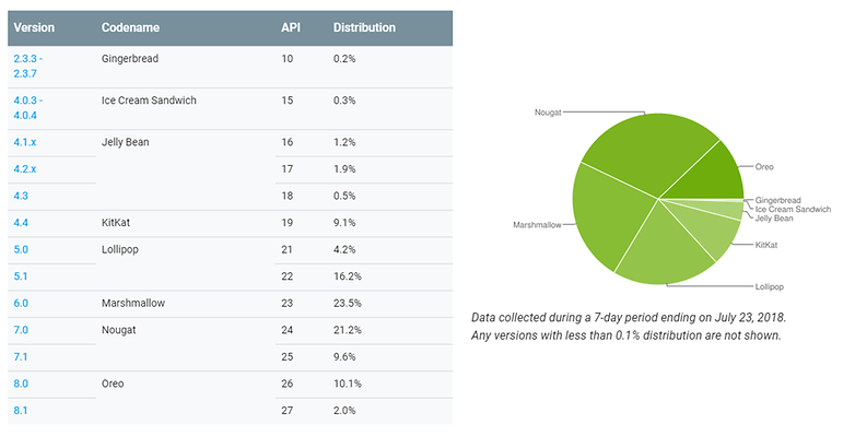 android distribution july