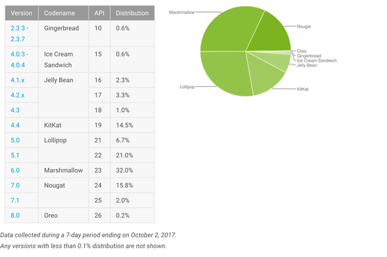 android distribution october