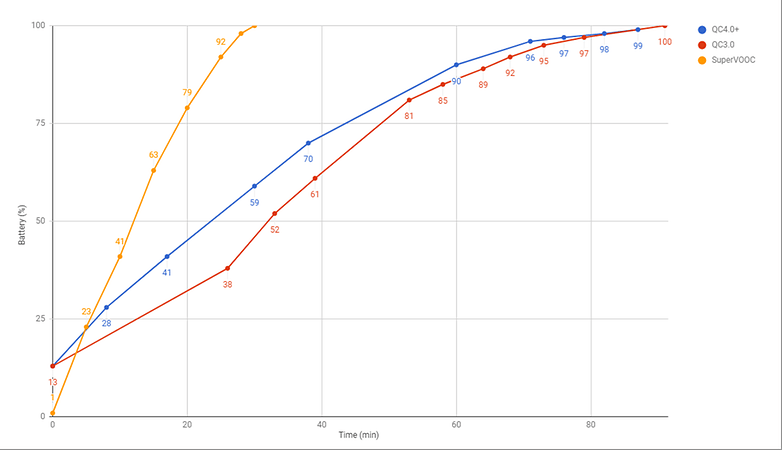 super vooc fast charge