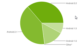 Android Platform Versions - Zahlen für 1. November