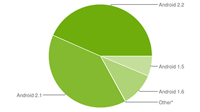 Android Platform Version - Zahlen für 1. Dezember