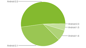 Android Platform Version - Zahlen für 4. Januar