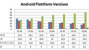 Android Platform Versions - FroYo auf über 25% der Endgeräte