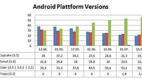Android Plattform Versions - Android Fragmentierung geht weiter....