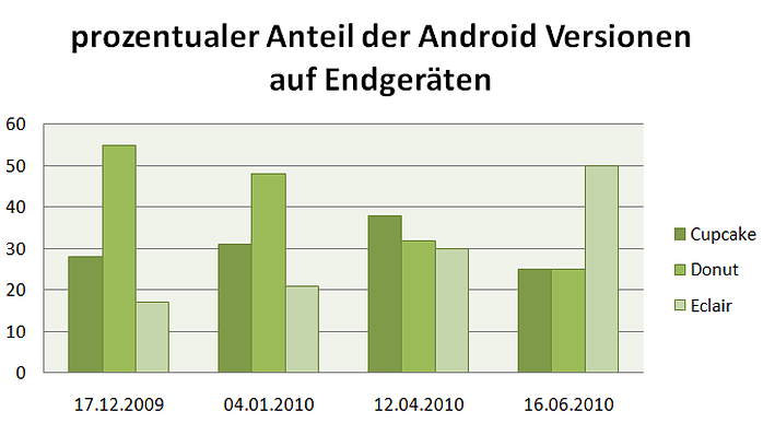 proz anteil android