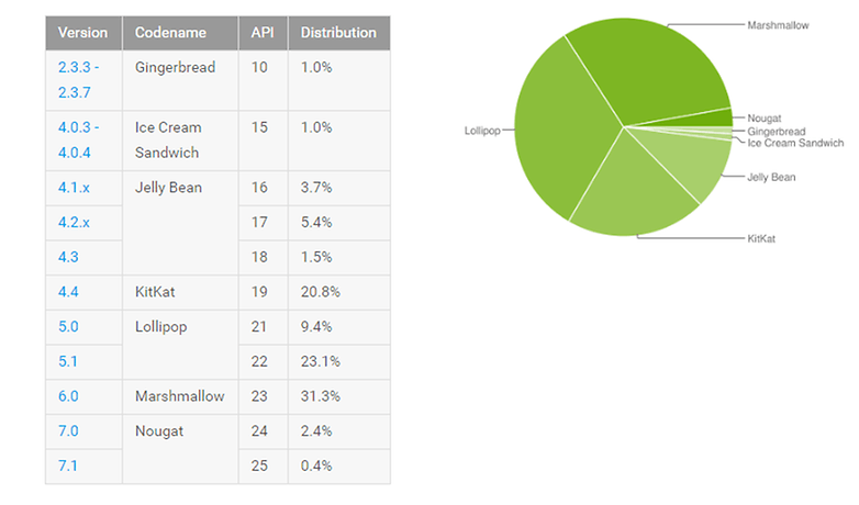 Nougat Distribution