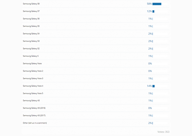 best samsung phone poll results galaxy s8