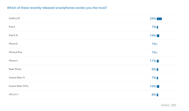exciting smartphone release poll results