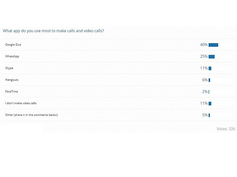 google duo poll results com