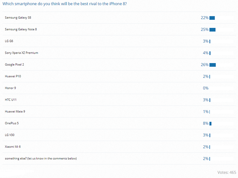 iphone 8 rival poll results