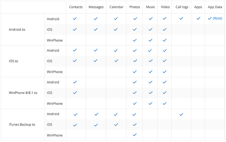 mobiletrans table