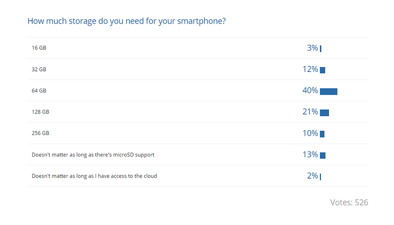smartphone minimum storage poll results