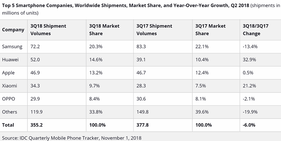 idc smartphones q3 2018