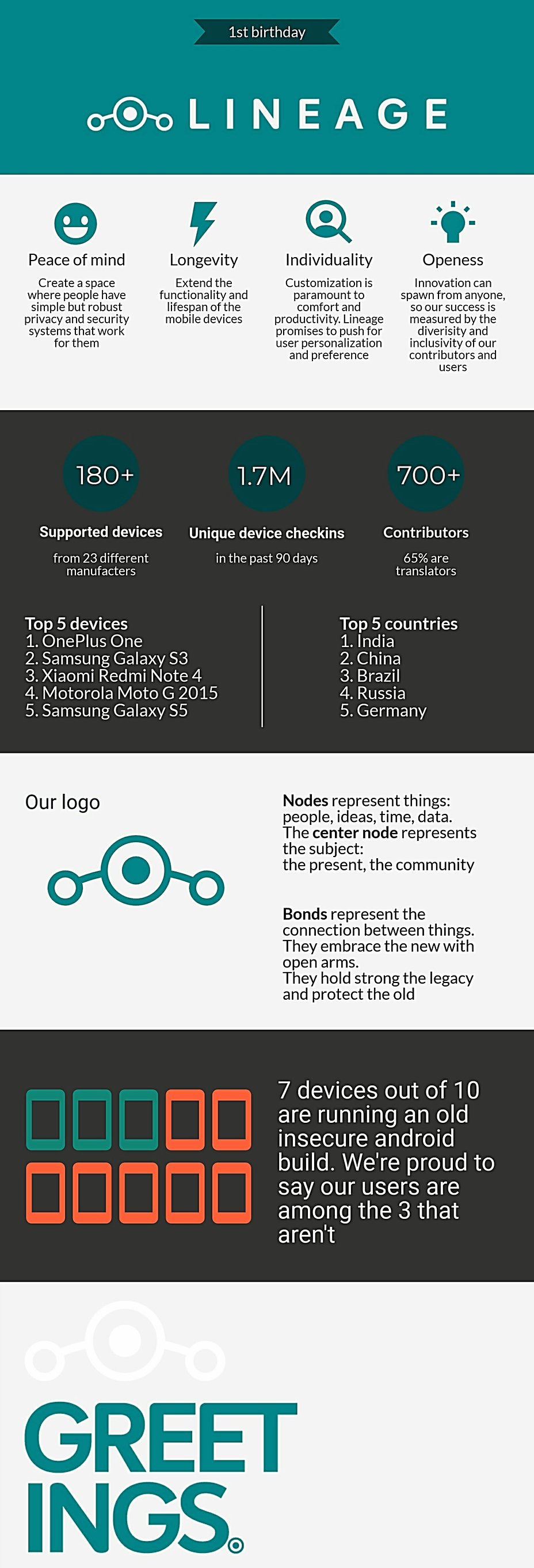 lineageos 1st birthday infographic 01