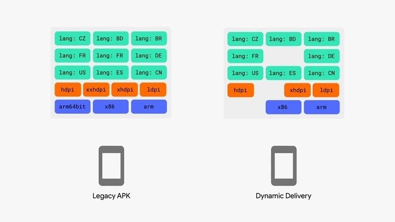 Legacy APK vs. Dynamic Delivery