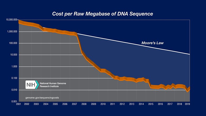 Sequencing Cost per Megabase August2019