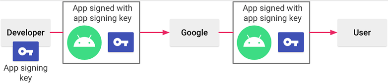 appsigning önkezelési diagram 2x