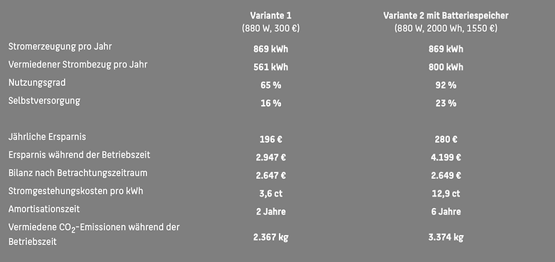 Amortisationsrechnung Balkonkraftwerk ohne und mit Speicher