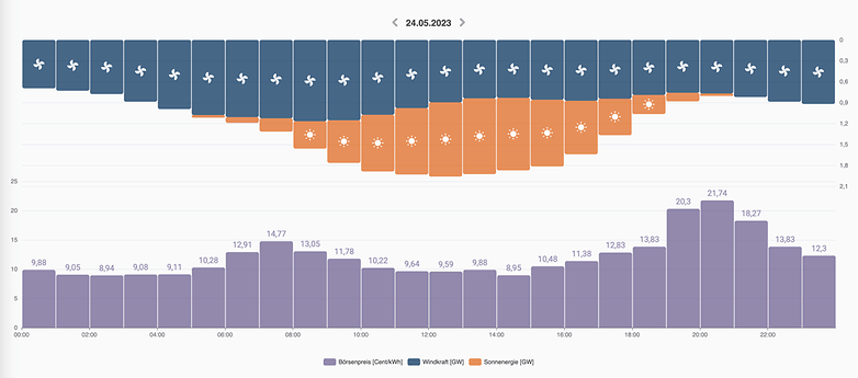 Energy hourly prices from a German utility provider