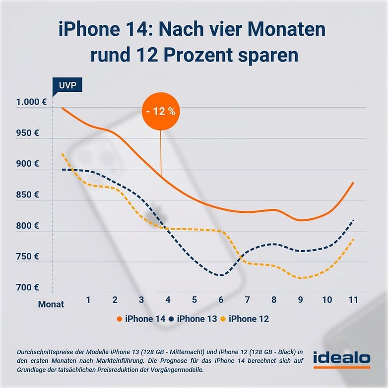 Idealo Preisprognose iPhone 14