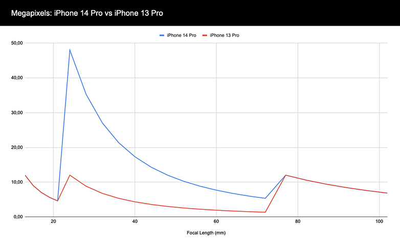 iPhone 14 Pro und iPhone 13 Pro hinsichtlich Auflösung im Vergleich