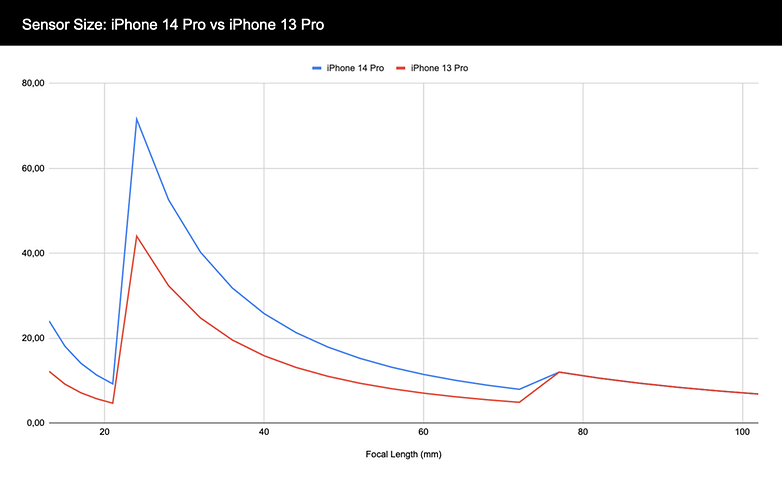 Sensorgrößen von iPhone 14 Pro und iPhone 13 Pro im Vergleich