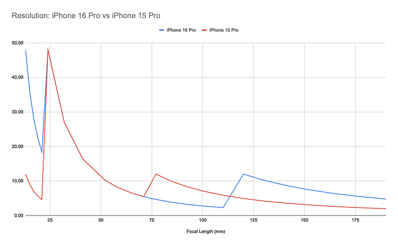 Graphique comparant la résolution de l'iPhone 15 Pro et de l'iPhone 16 Pro selon différentes longueurs focales.