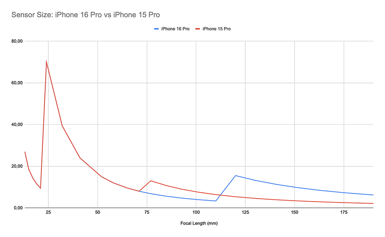 Graphique comparant les tailles de capteur de l'iPhone 16 Pro et de l'iPhone 15 Pro selon différentes longueurs focales.