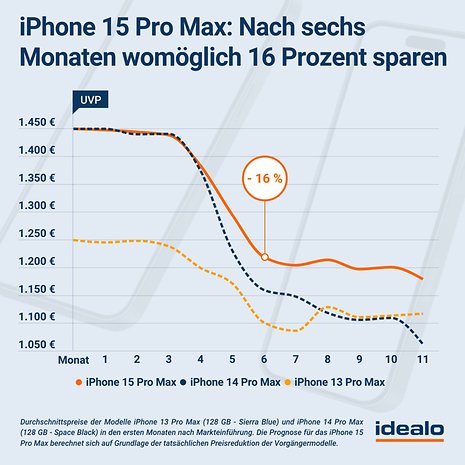 Preisprognose für das iPhone 15