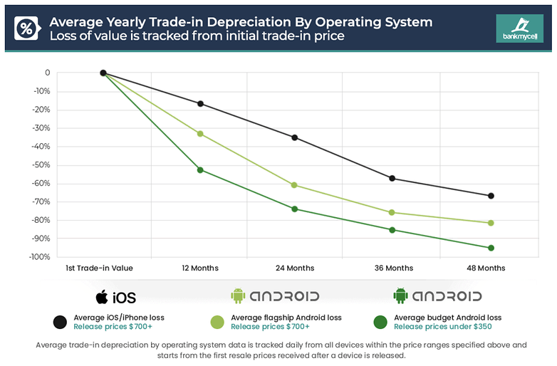 iphone android price drop