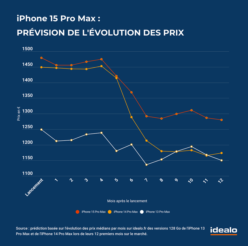 Quel Sera Le Meilleur Moment Pour Acheter L'iPhone 15 Au Meilleur Prix ...