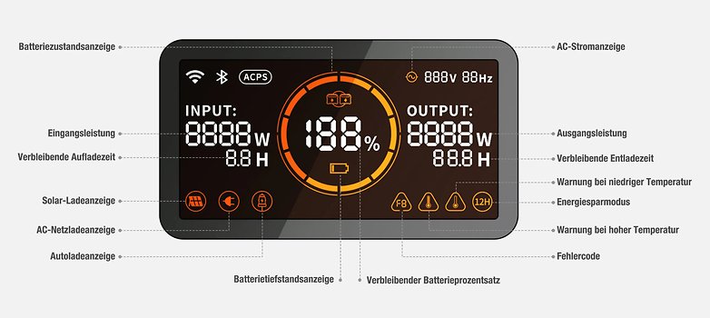 Das Display der Jackery Explorer 1000 Pro informiert Euch über den Stand der Dinge – und eventuelle Probleme. Jackery Explorer 1000 Pro Display