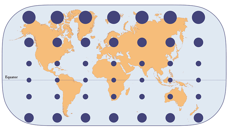 Weltkarte mit Mercator-Projektion, die unterschiedlich große Kreise über den Kontinenten zeigt, beschriftet 'Äquator'.