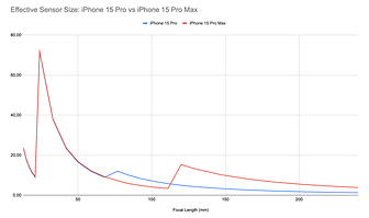 camera size iphone 15 pro max