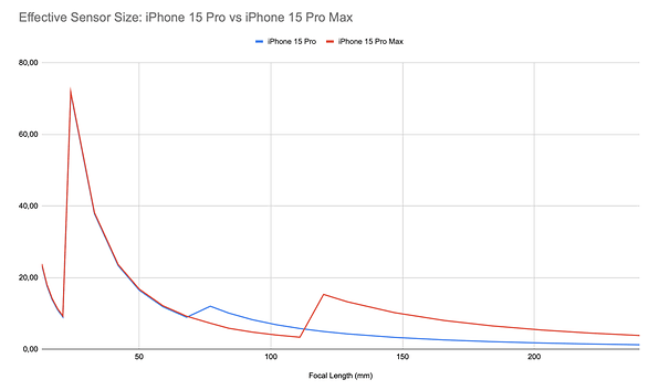 размер сенсора камеры iphone 15 pro