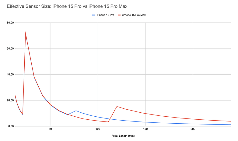 iPhone 15 Pro und iPhone 15 Pro Max im Vergleich