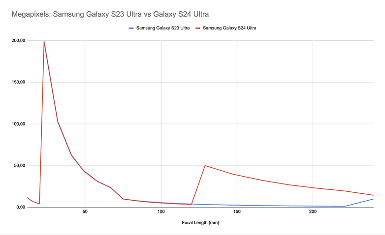 Graph mit Samsung Galaxy S24 Ultra versus Galaxy S23 Ultra: Auflösung pro Brennweite im Vergleich