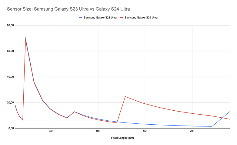 Graph mit Samsung Galaxy S24 Ultra versus Galaxy S23 Ultra: Sensorfläche pro Brennweite im Vergleich