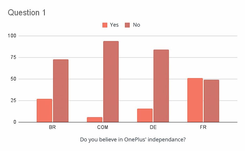 oneplus oppo sondage semaine 24 2021 resultats 1