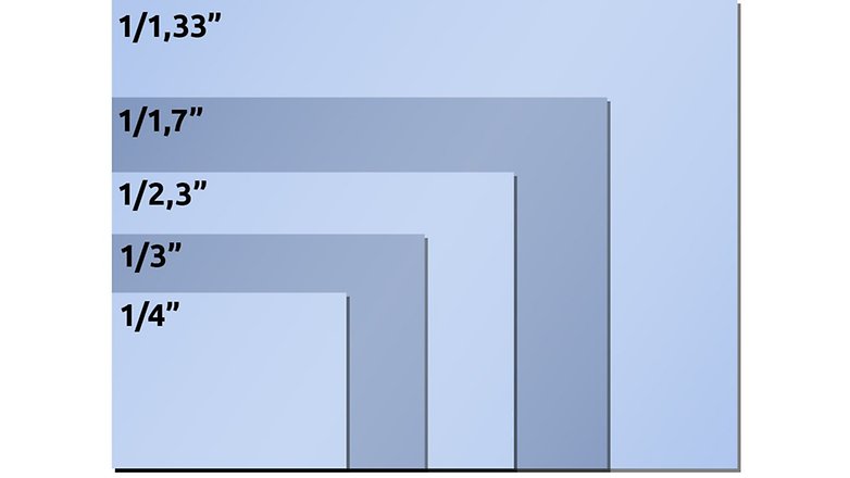 Graphic showing different image sensor sizes: 1/1.33", 1/1.7", 1/2.3", 1/3", 1/4".