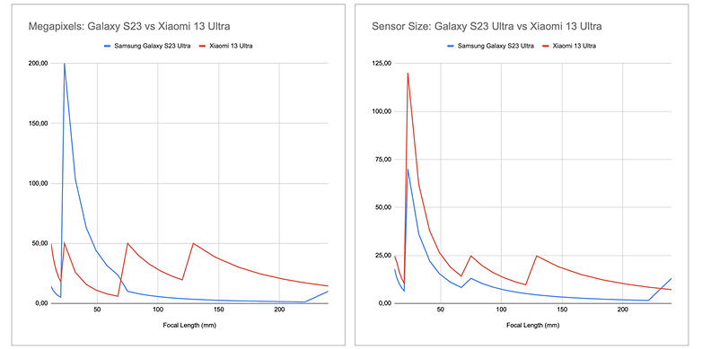 Samsung Galaxy S23 Ultra vs Xiaomi 13 Ultra