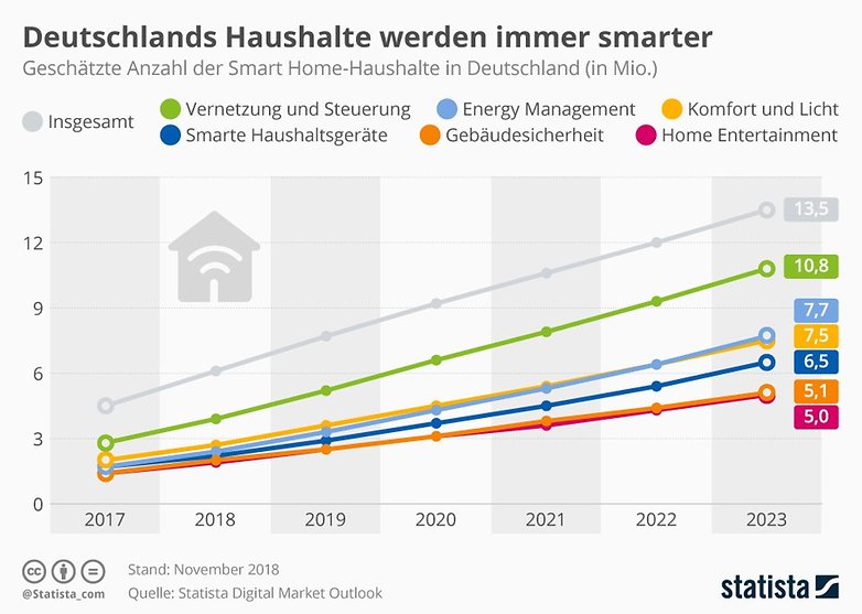 infografik 3105 anzahl der smart home haushalte in deutschland n