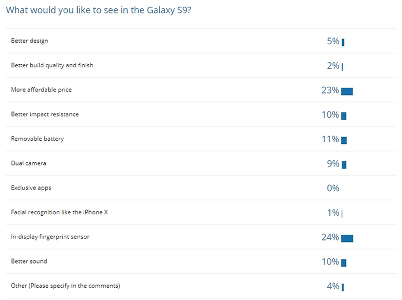 poll result galaxy s9 features