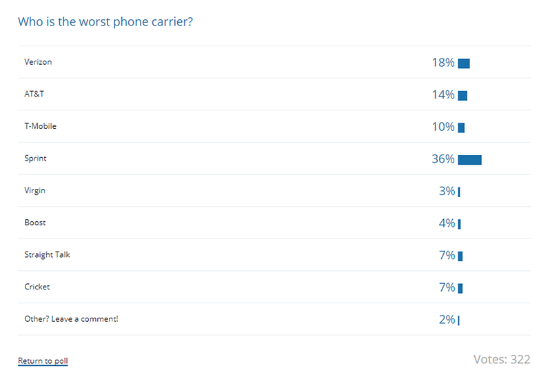 poll results worst phone carrier